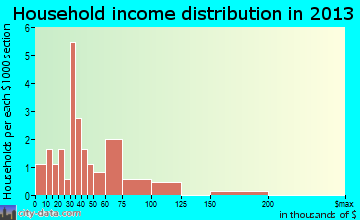 Wallingford, IA household income