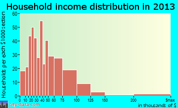 Washington household income distribution
