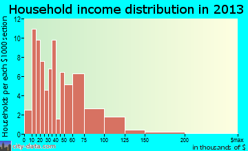 Walnut household income distribution