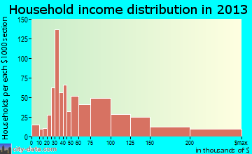 Waukee household income distribution