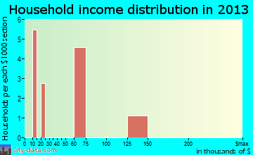 Takotna household income distribution