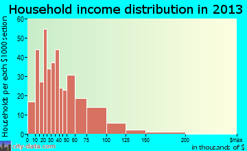 Waukon household income distribution