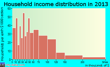 Waverly household income distribution