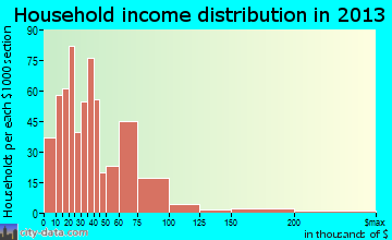 Webster City household income distribution