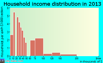 Talkeetna household income distribution