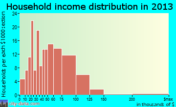 West Branch household income distribution