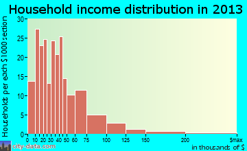 West Burlington household income distribution