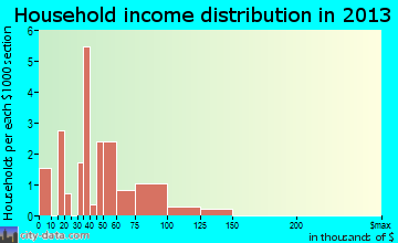 Westgate household income distribution