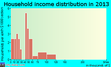 Westfield household income distribution