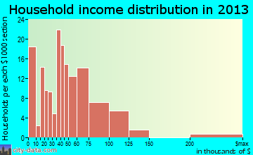 West Liberty household income distribution