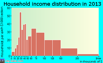 Chelsea household income distribution