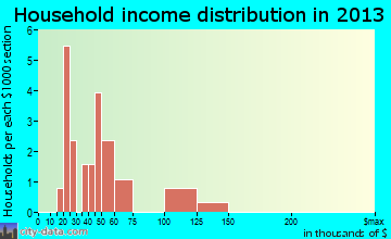 Westphalia household income distribution