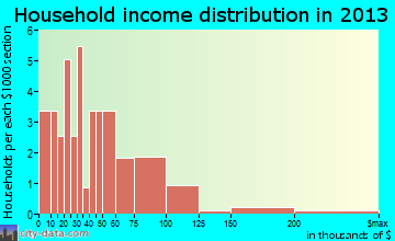 Westside household income distribution