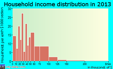 West Union household income distribution