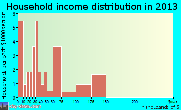 Williamson household income distribution