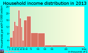 Wilton household income distribution