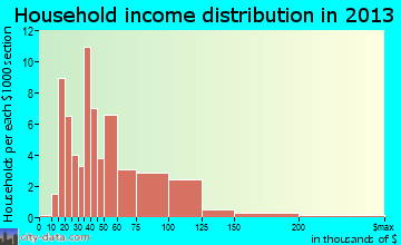 Winthrop household income distribution
