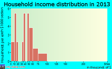Tanacross household income distribution