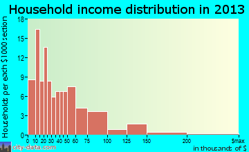 Woodbine household income distribution