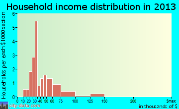Woodburn household income distribution