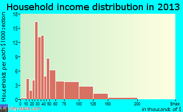 Woodward household income distribution