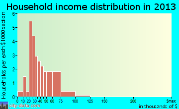 Woolstock household income distribution
