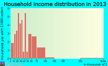 Yale household income distribution