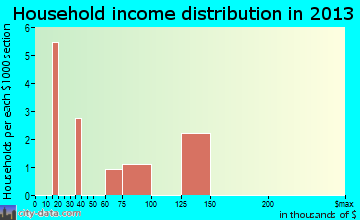 Ackworth household income distribution