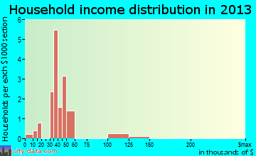 Zwingle household income distribution