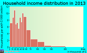 Akron household income distribution