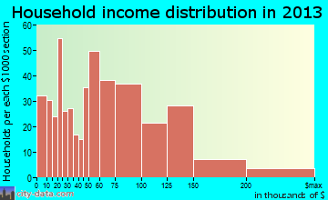 Tanaina household income distribution