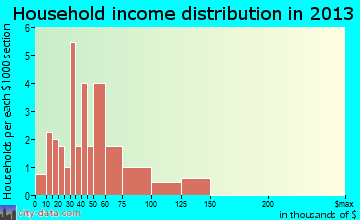 Ainsworth household income distribution