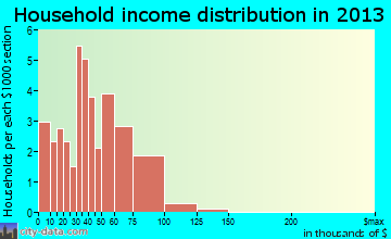 Albert City household income distribution