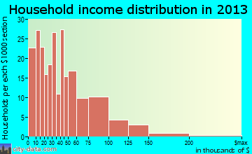 Albia household income distribution