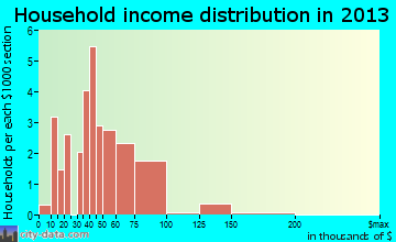 Albion household income distribution