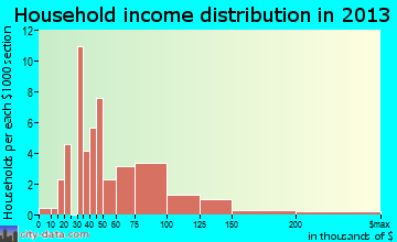 Alburnett household income distribution