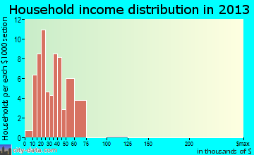 Allerton household income distribution