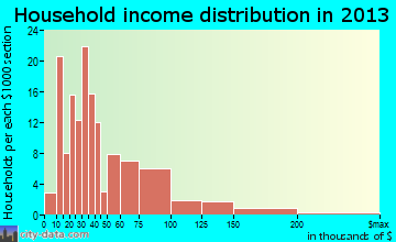 Alta household income distribution