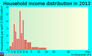 Alta Vista household income distribution