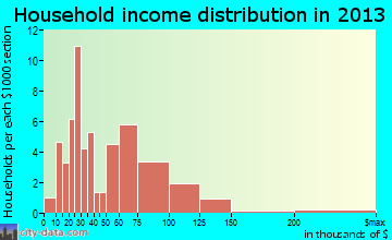 Alton household income distribution
