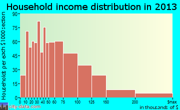 Altoona household income distribution