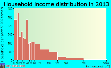 Ames household income distribution