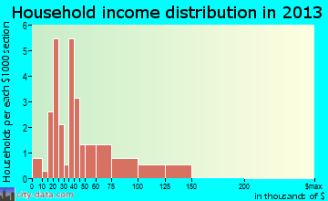 Andrew household income distribution