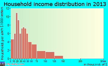 Anita household income distribution