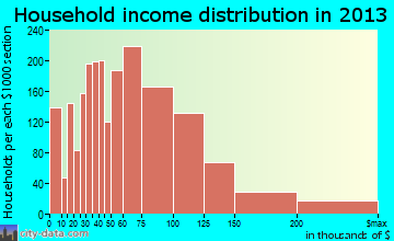 Ankeny household income distribution