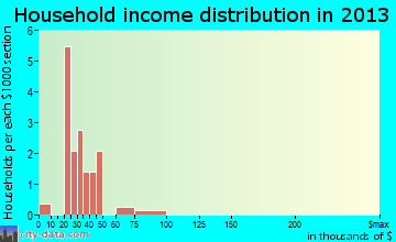 Arispe household income distribution
