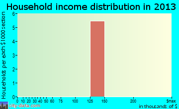 Athelstan household income distribution