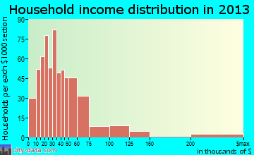 Atlantic household income distribution