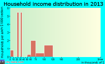 Tenakee Springs household income distribution
