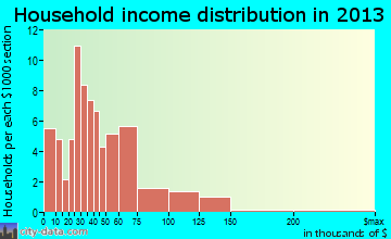 Aurelia household income distribution